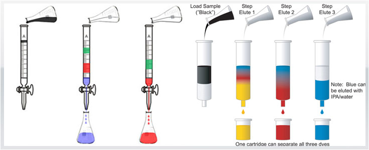 Lab Plasticware, glassware & Consumables 